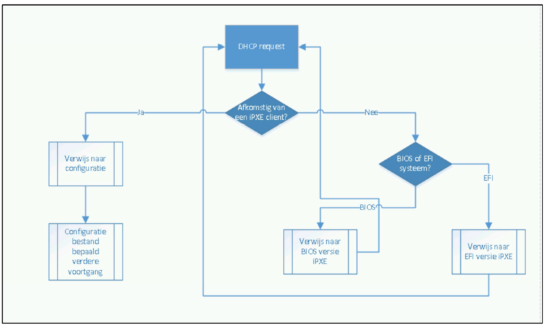 Bestand:Flow DHCP policies.PNG
